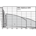 Насос Wilo-Multivert MVI 406